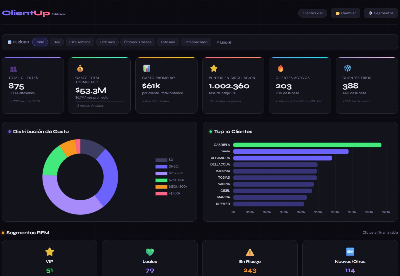 Dashboard real de El Pollito Pío en ClientUp